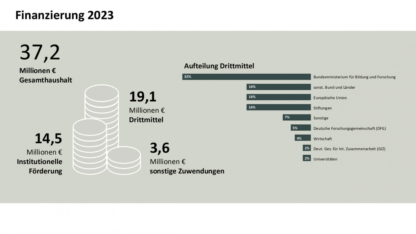 PIK Potsdam-Institut für Klimafolgenforschung, Infografik, Report Design, Powerpoint template, Infografik Finanzierung 2023