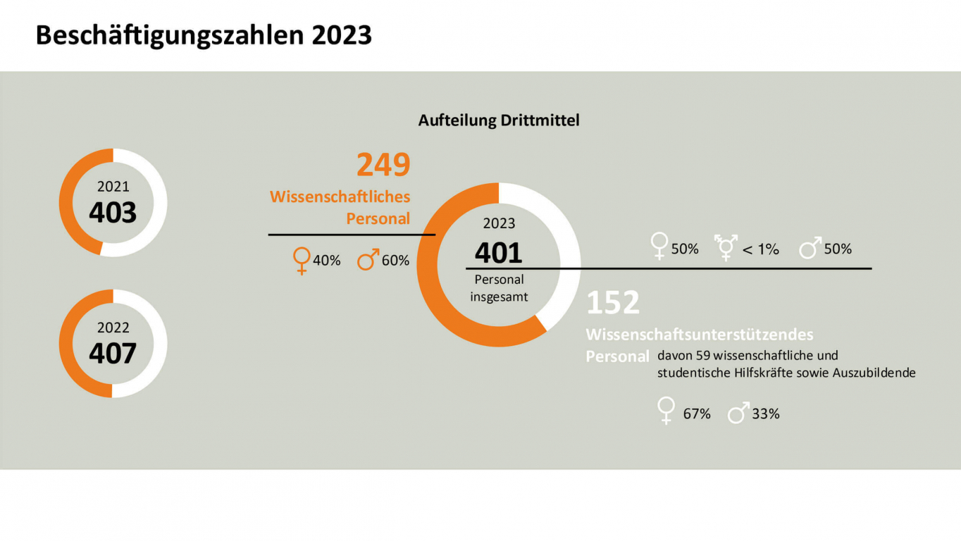 PIK Potsdam-Institut für Klimafolgenforschung, Infografik, Report Design, Powerpoint template, Infografik Beschäftigungszahlen 2023