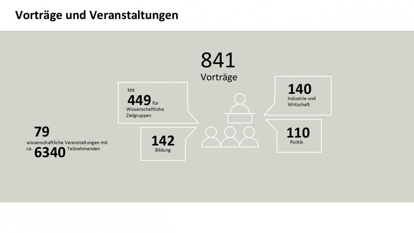 PIK Potsdam-Institut für Klimafolgenforschung, Infografik, Report Design, Powerpoint template, Anzahl Veranstaltungen und Events
