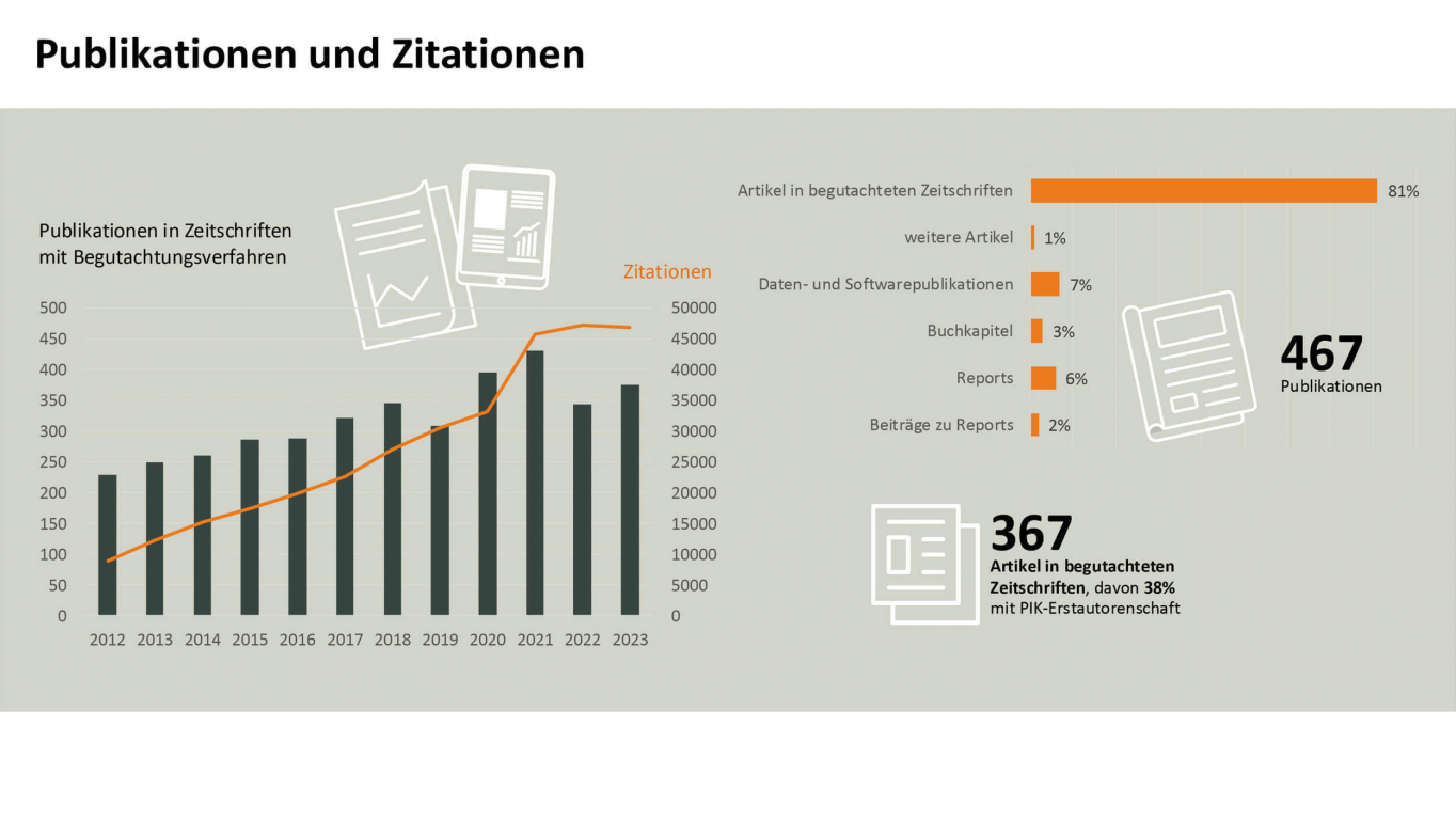 PIK Infografik, Report Design, Powerpoint template, Publikationen und Zitationen