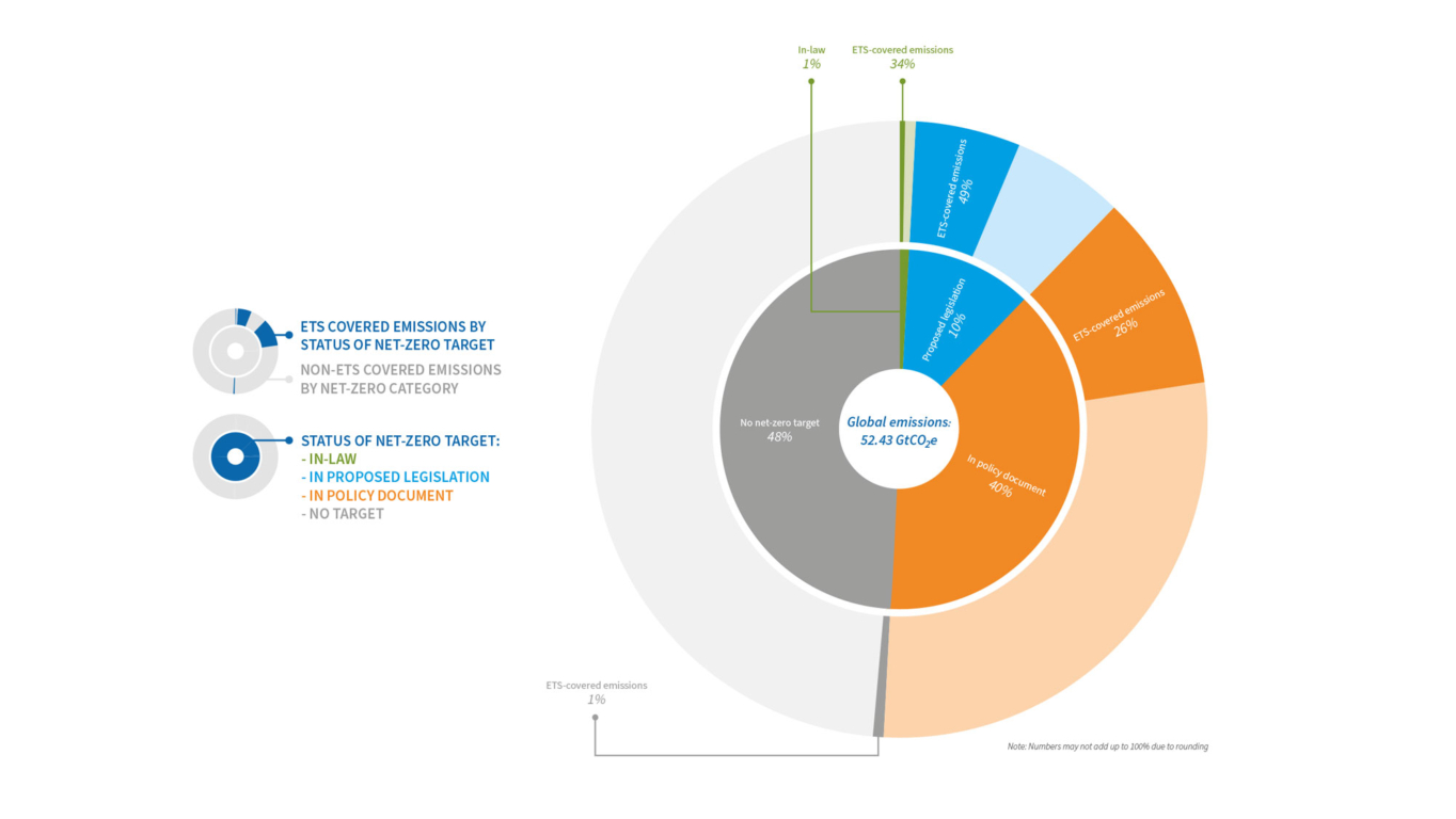 Piechart über Preisentwicklung