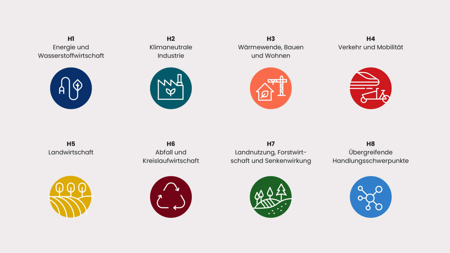 Acht Handlungsfelder des Klimabeirats Brandenburg mit farbigen Symbol-Icons